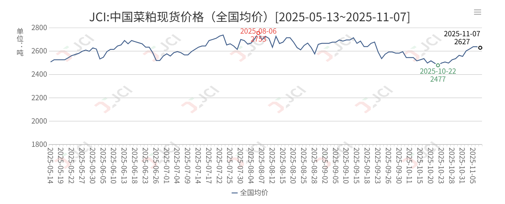 JCI：中国菜粕现货价格（全国均价）［2025-05-13~2025-11-07］.png